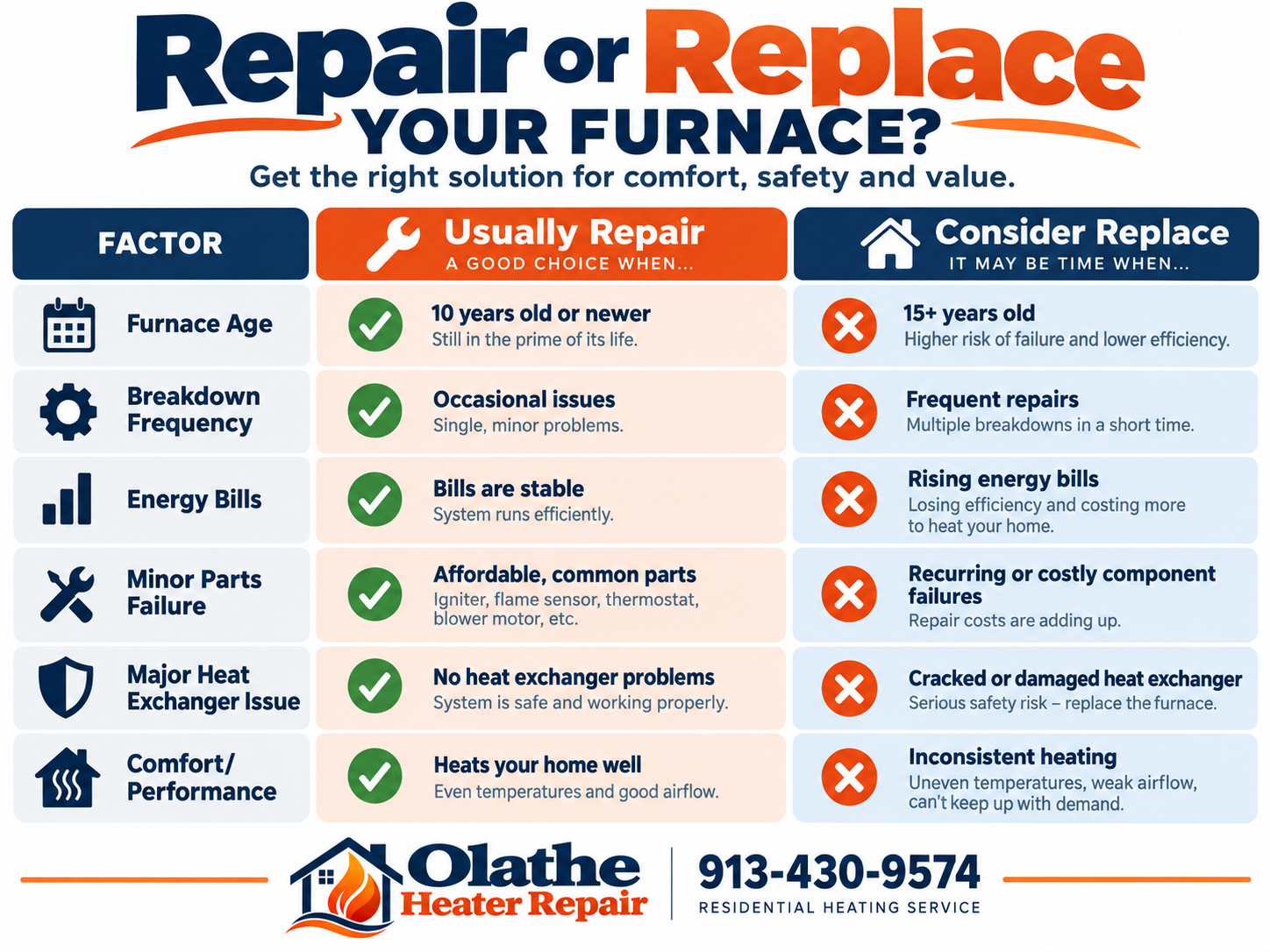 Comparison chart: when to usually repair a furnace versus when to consider replacement, by age, breakdown frequency, energy bills, parts failures, heat exchanger condition and comfort